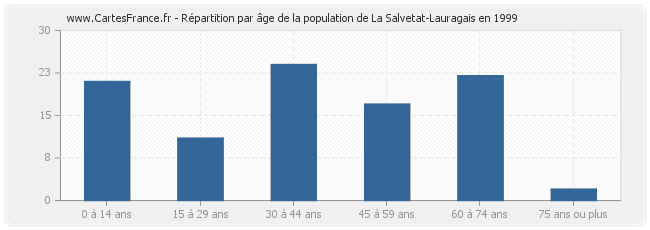 Répartition par âge de la population de La Salvetat-Lauragais en 1999
